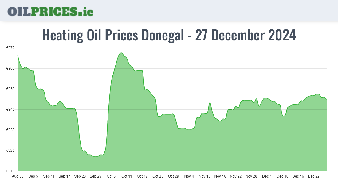 Highest Oil Prices Donegal / Dún na nGall