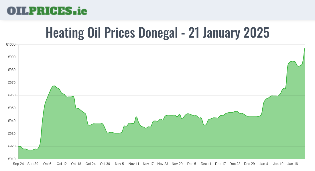  Oil Prices Donegal / Dún na nGall