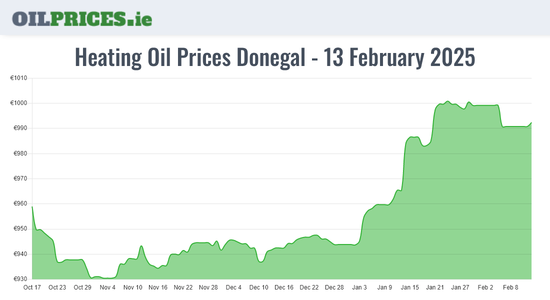  Oil Prices Donegal / Dún na nGall