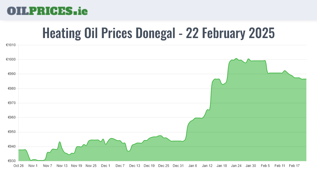 Highest Oil Prices Donegal / Dún na nGall