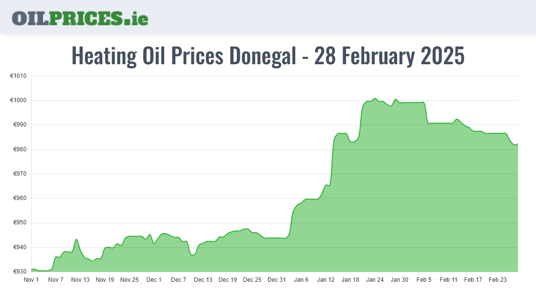 Highest Oil Prices Donegal / Dún na nGall