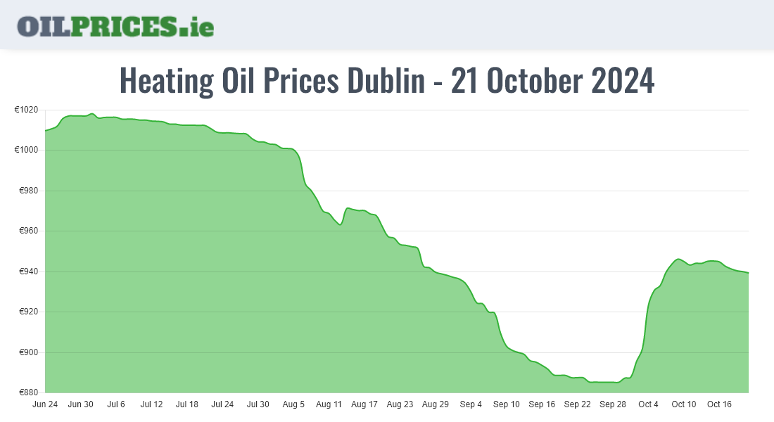 Cheapest Oil Prices Dublin / Baile Áth Cliath