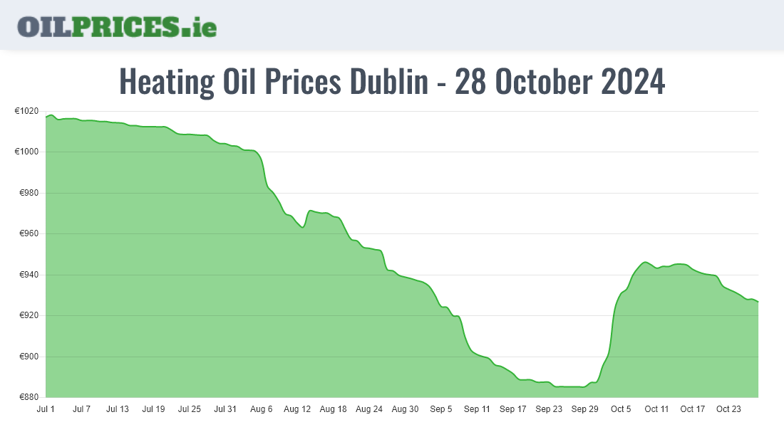  Oil Prices Dublin / Baile Áth Cliath