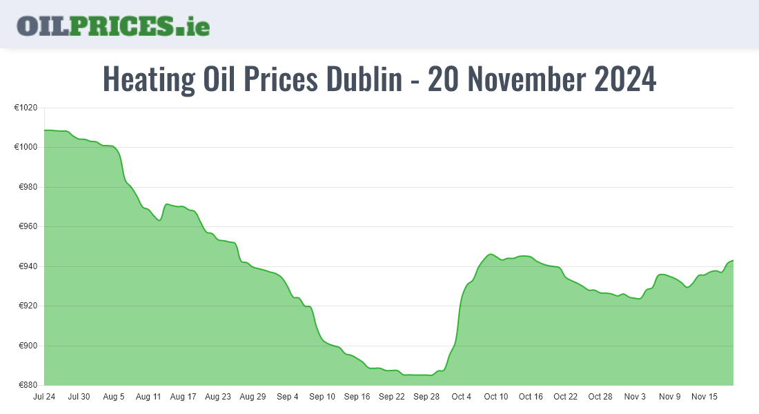  Oil Prices Dublin / Baile Áth Cliath