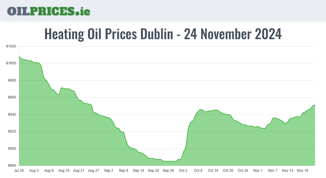 Cheapest Oil Prices Dublin / Baile Áth Cliath