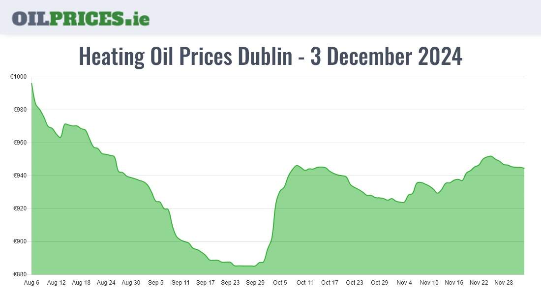 Highest Oil Prices Dublin / Baile Áth Cliath