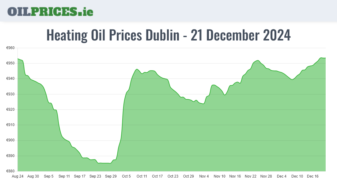 Highest Oil Prices Dublin / Baile Áth Cliath