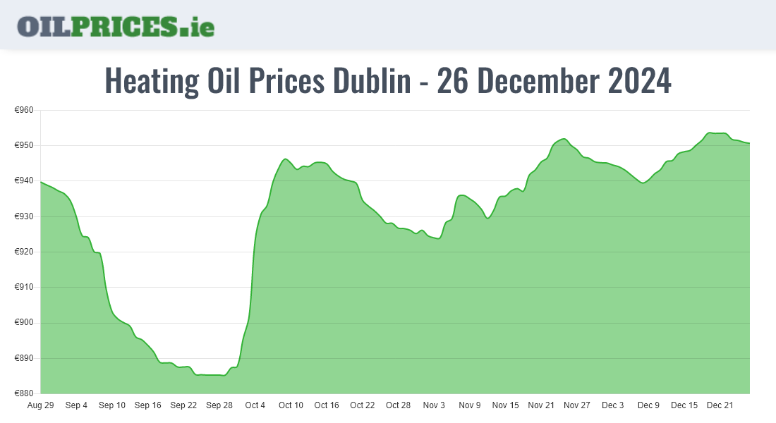 Cheapest Oil Prices Dublin / Baile Áth Cliath