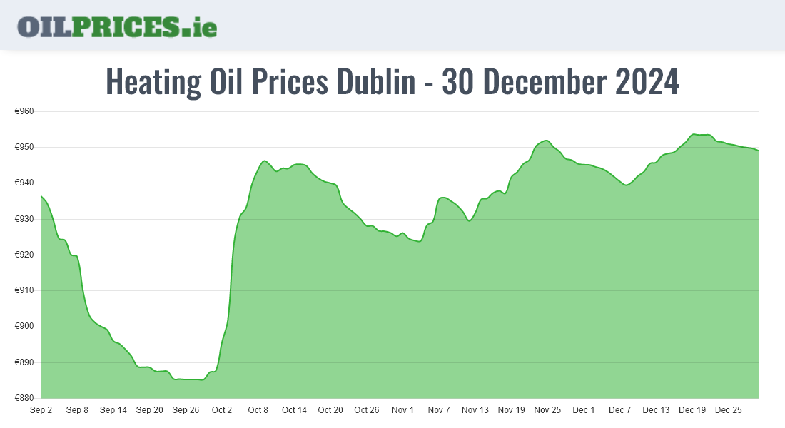 Cheapest Oil Prices Dublin / Baile Áth Cliath