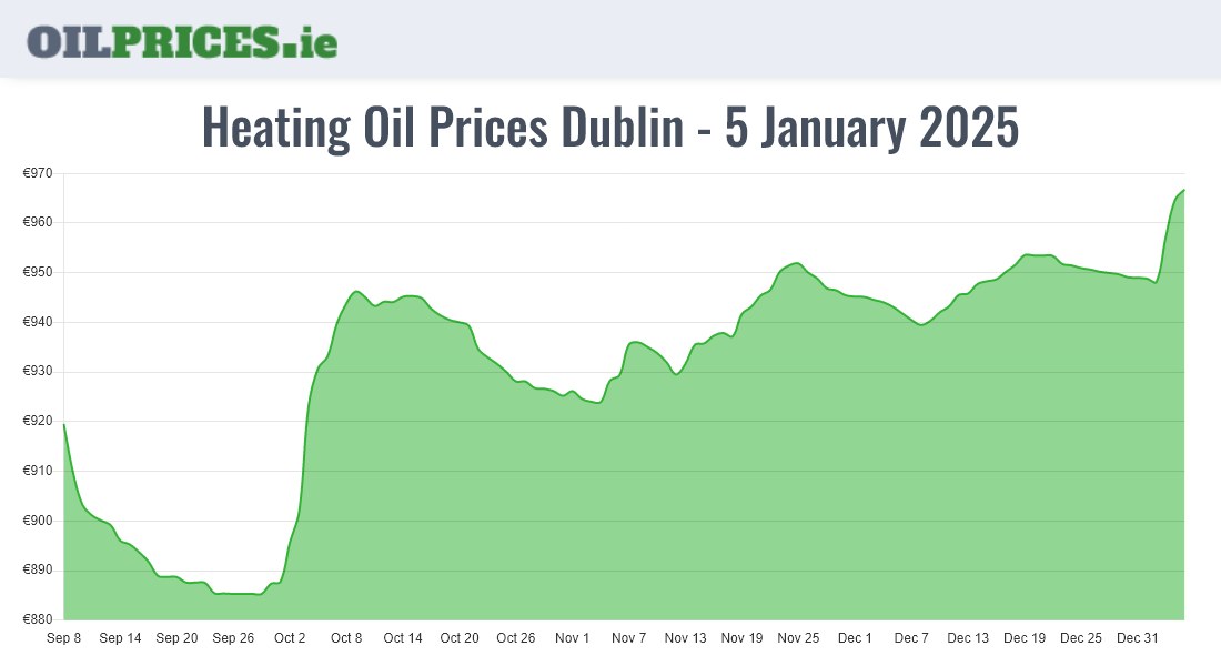 Highest Oil Prices Dublin / Baile Áth Cliath