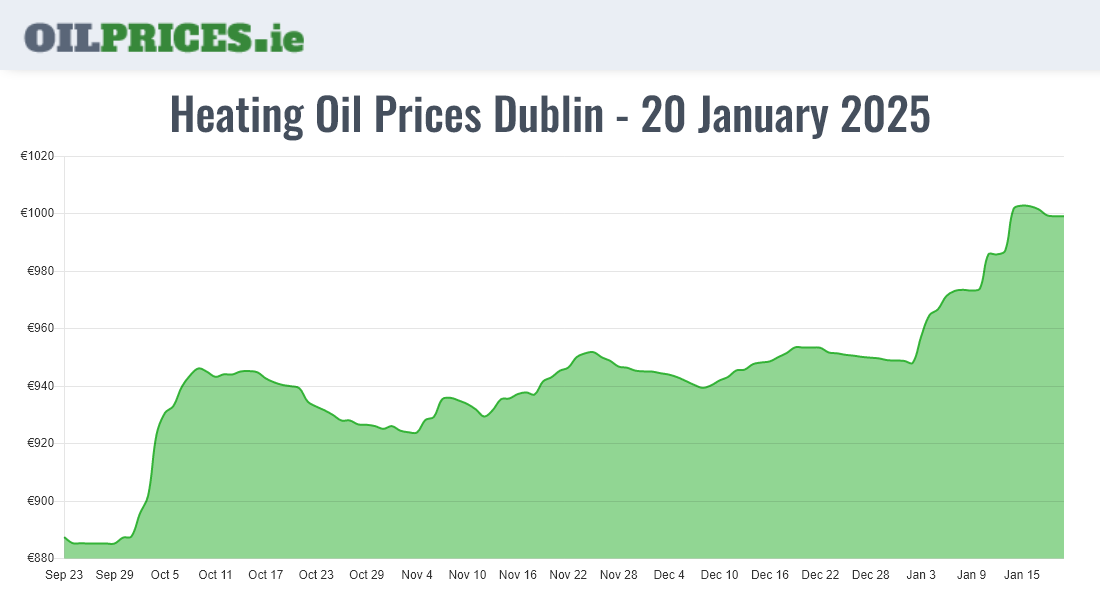  Oil Prices Dublin / Baile Áth Cliath