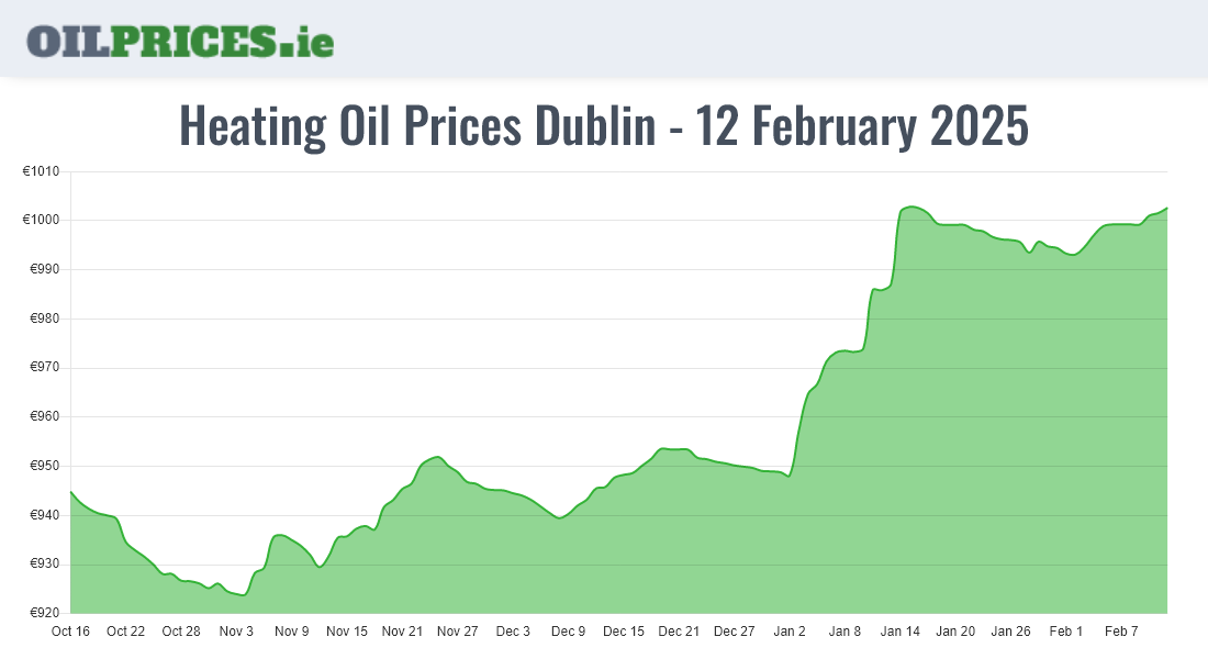 Highest Oil Prices Dublin / Baile Áth Cliath