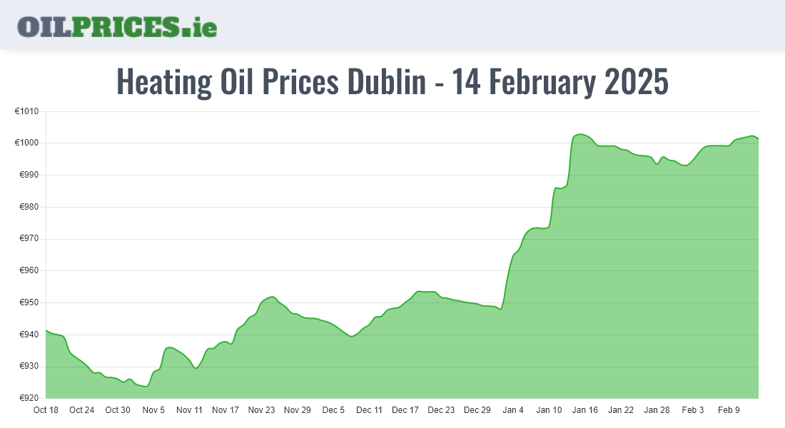 Cheapest Oil Prices Dublin / Baile Áth Cliath