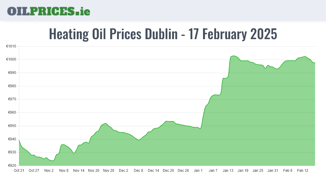 Highest Oil Prices Dublin / Baile Áth Cliath