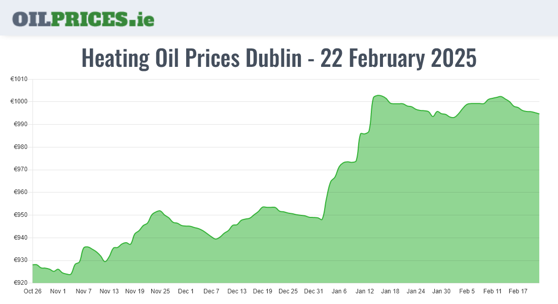  Oil Prices Dublin / Baile Áth Cliath