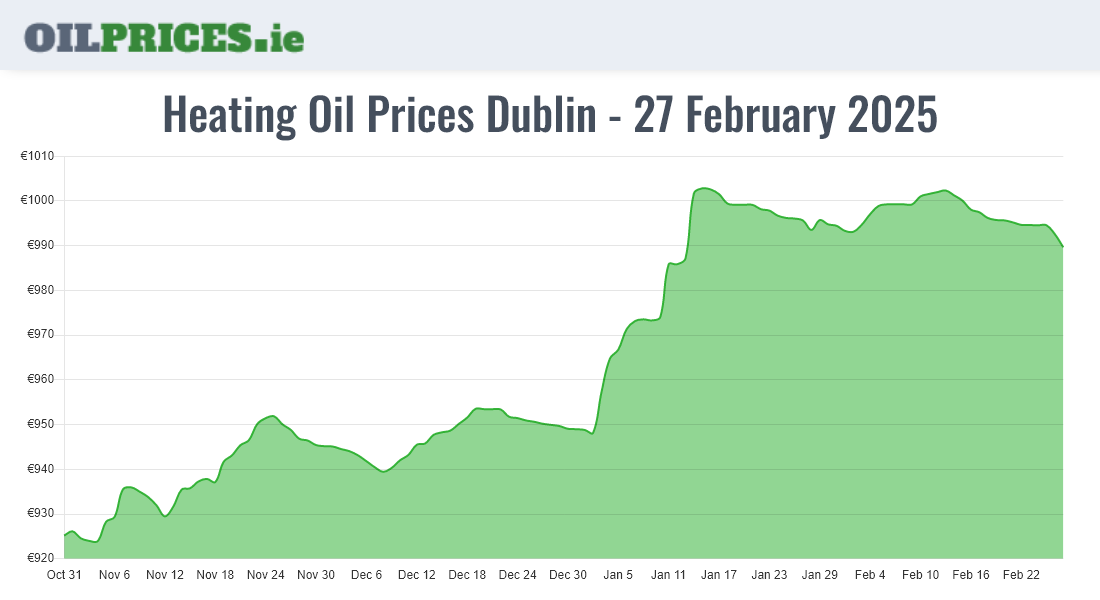 Highest Oil Prices Dublin / Baile Áth Cliath