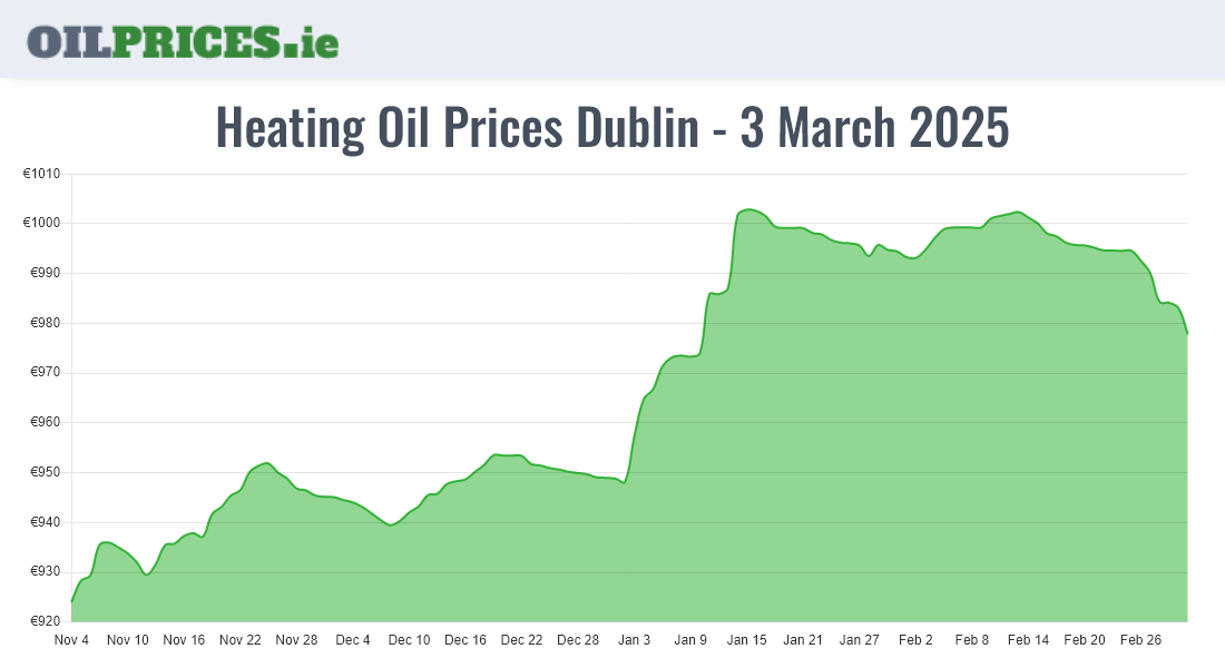 Cheapest Oil Prices Dublin / Baile Áth Cliath