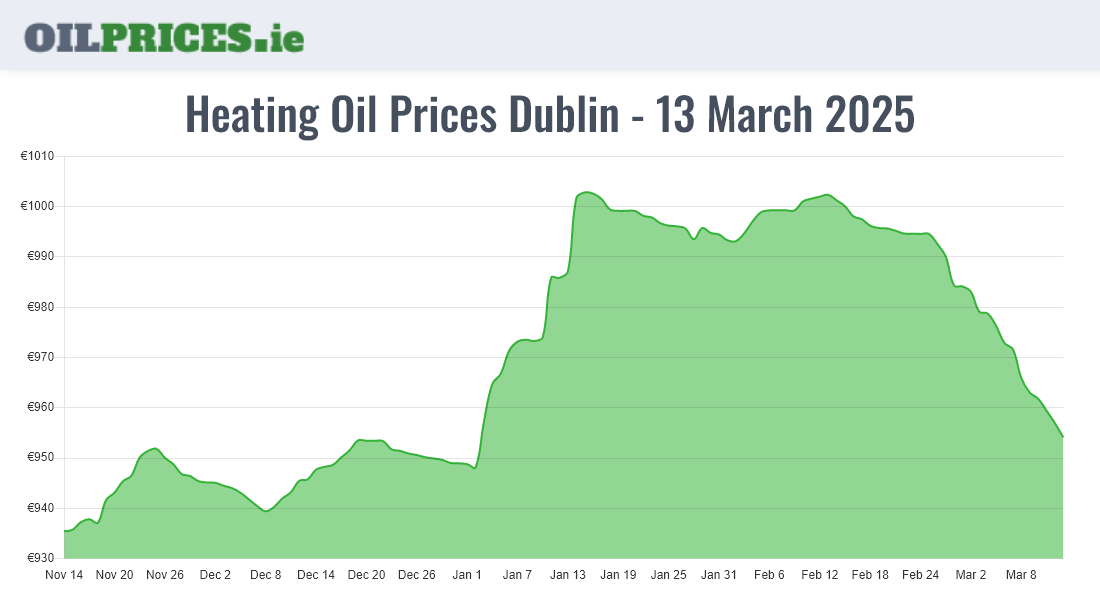 Highest Oil Prices Dublin / Baile Áth Cliath