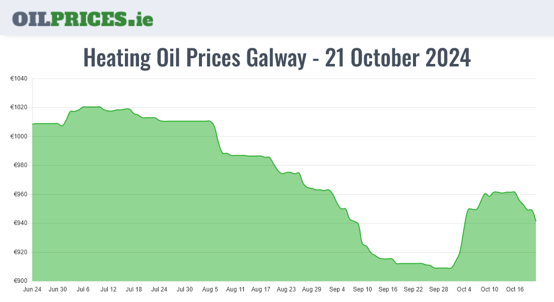 Cheapest Oil Prices Galway / Gaillimh