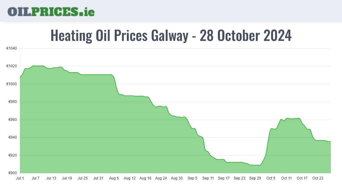 Cheapest Oil Prices Galway / Gaillimh