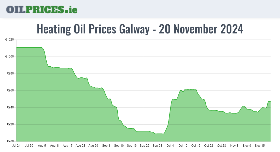  Oil Prices Galway / Gaillimh