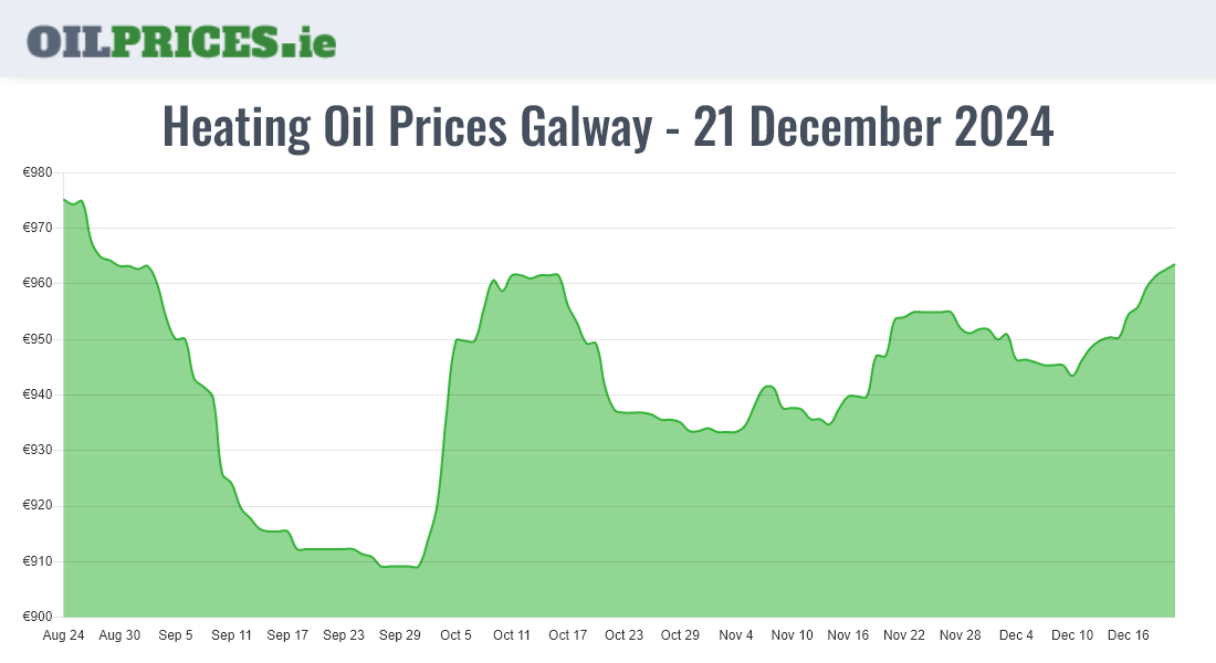 Cheapest Oil Prices Galway / Gaillimh