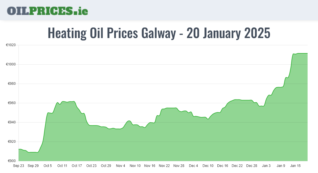 Highest Oil Prices Galway / Gaillimh