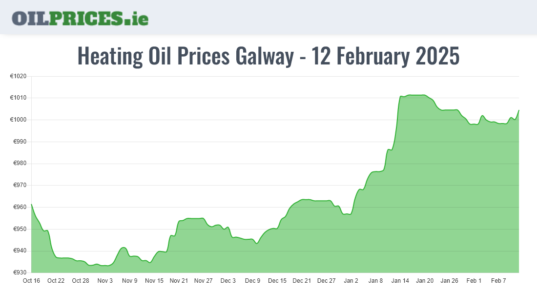 Highest Oil Prices Galway / Gaillimh