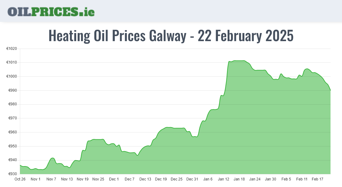  Oil Prices Galway / Gaillimh