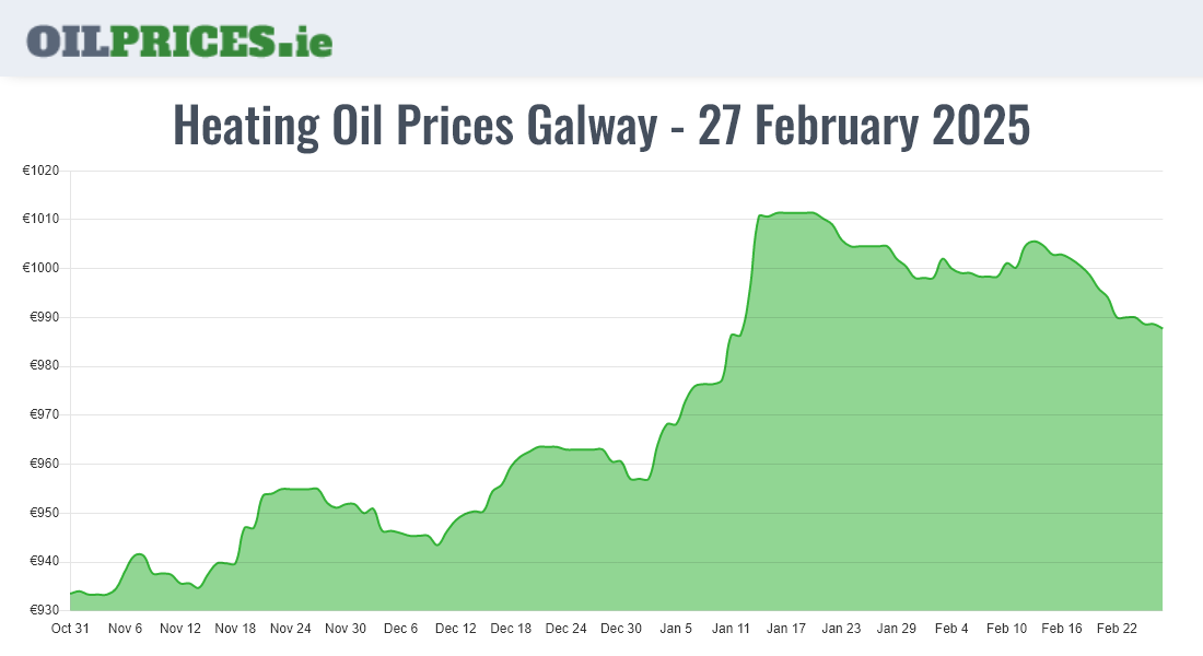 Highest Oil Prices Galway / Gaillimh