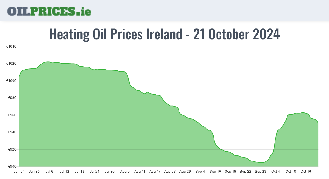 Highest Oil Prices Ireland