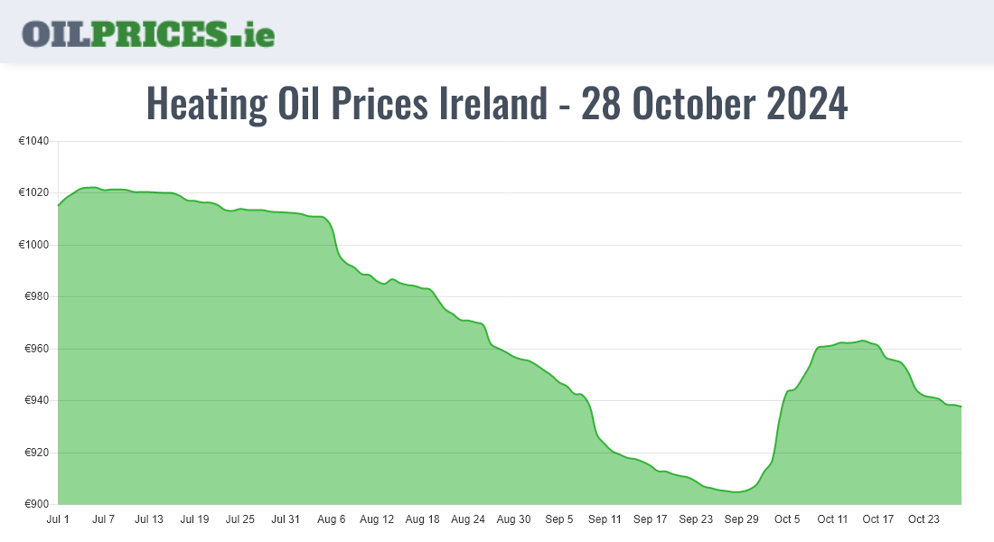  Oil Prices Ireland