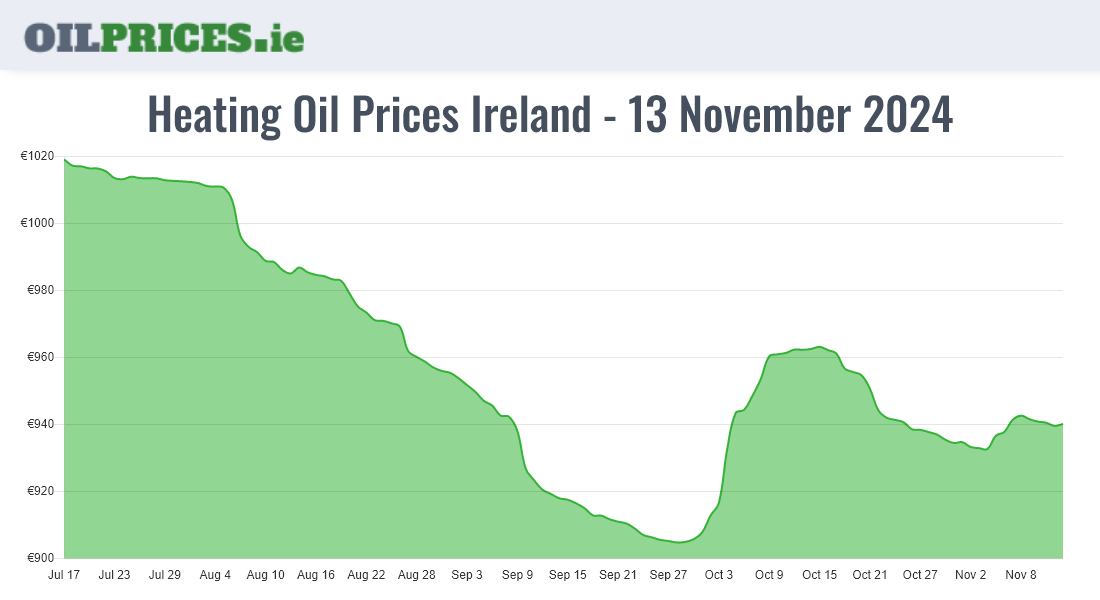  Oil Prices Ireland