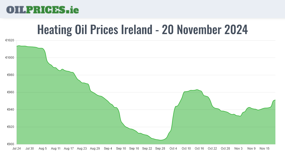  Oil Prices Ireland