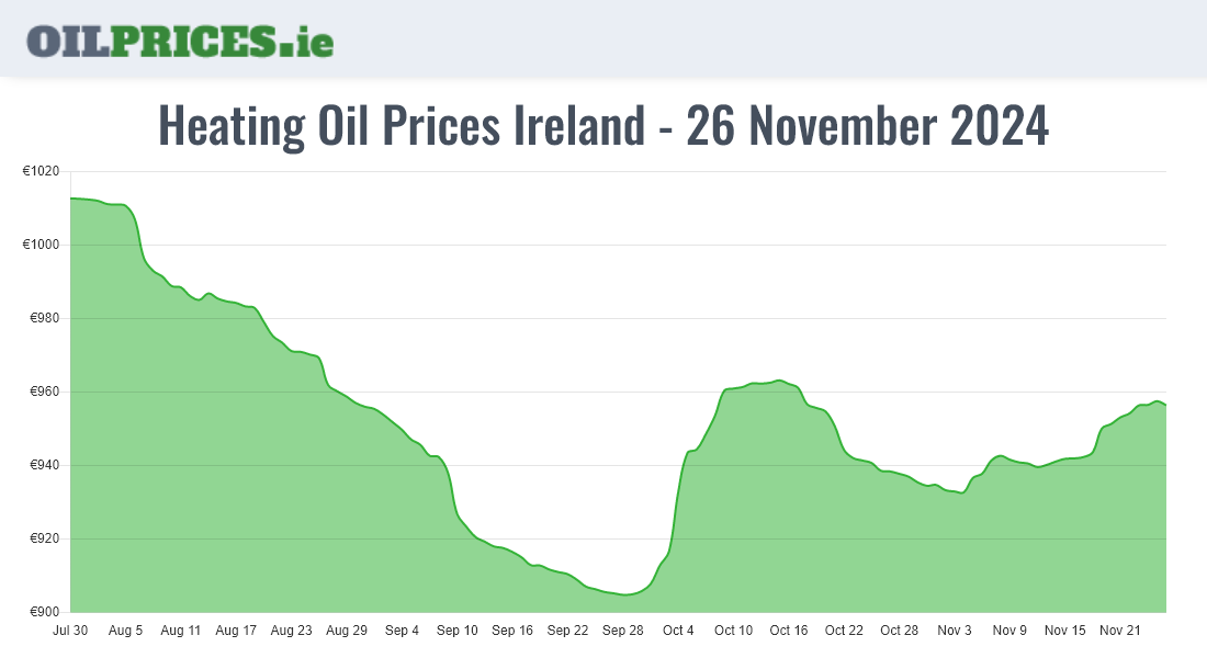 Highest Oil Prices Ireland