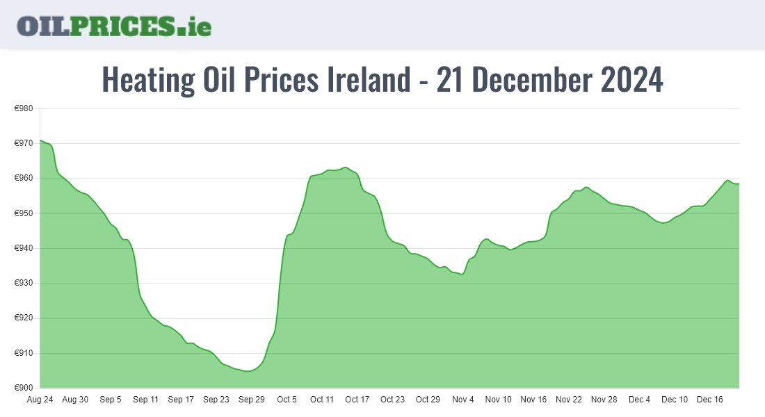  Oil Prices Ireland