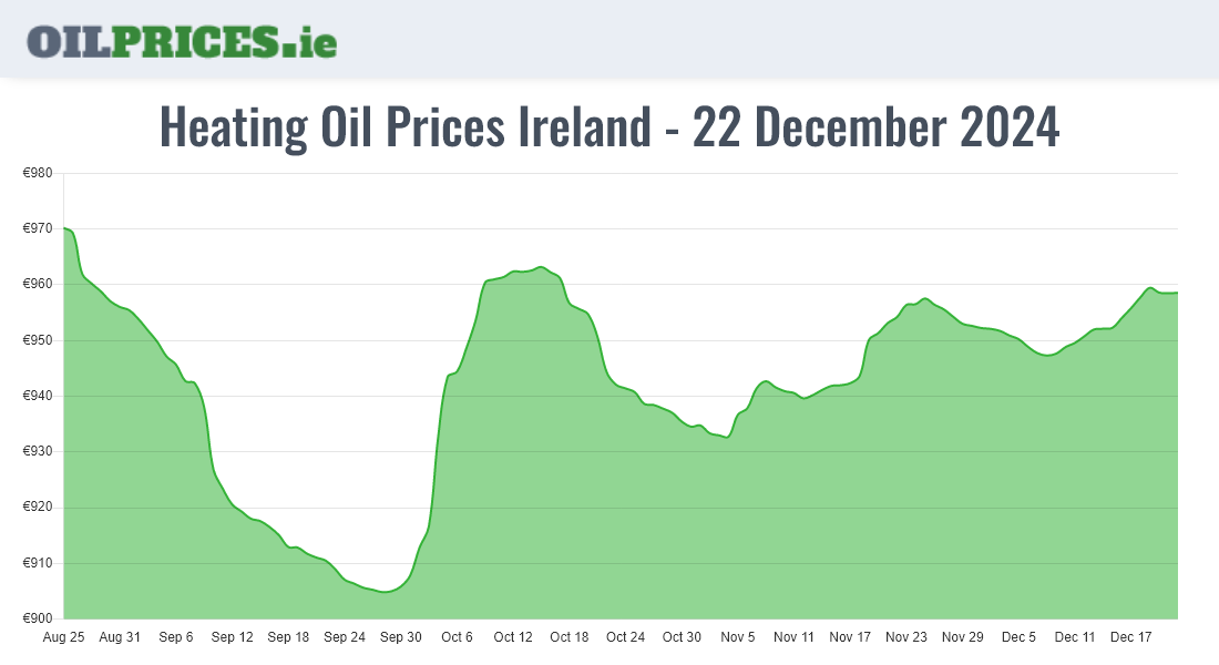 Cheapest Oil Prices Ireland