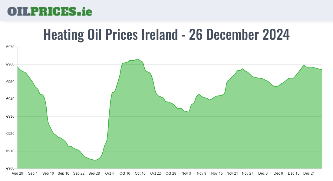 Highest Oil Prices Ireland