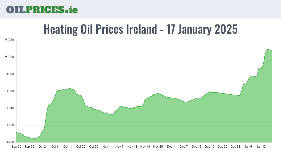  Oil Prices Ireland