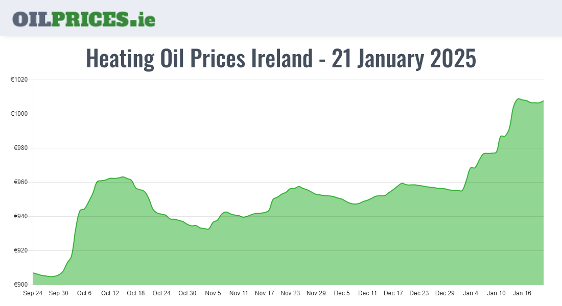 Cheapest Oil Prices Ireland