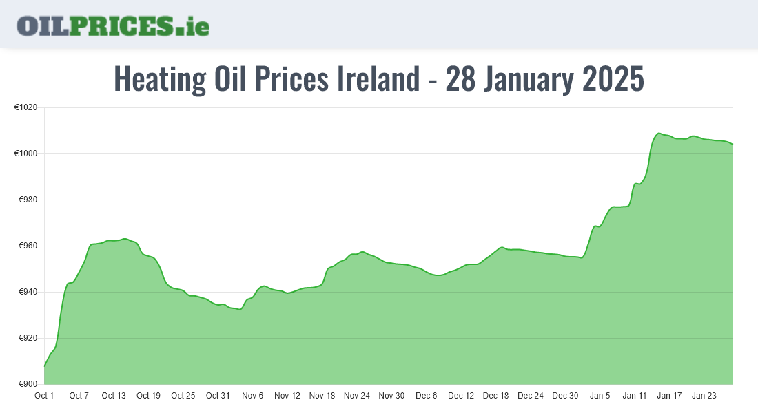 Highest Oil Prices Ireland