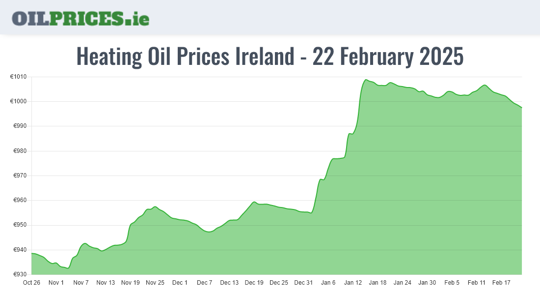  Oil Prices Ireland