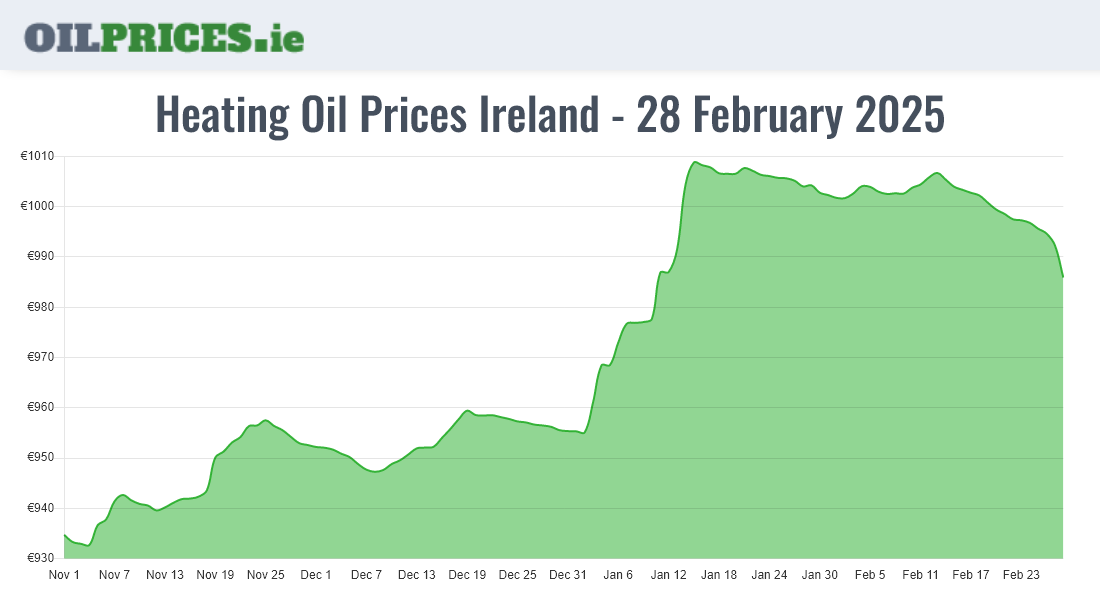 Highest Oil Prices Ireland