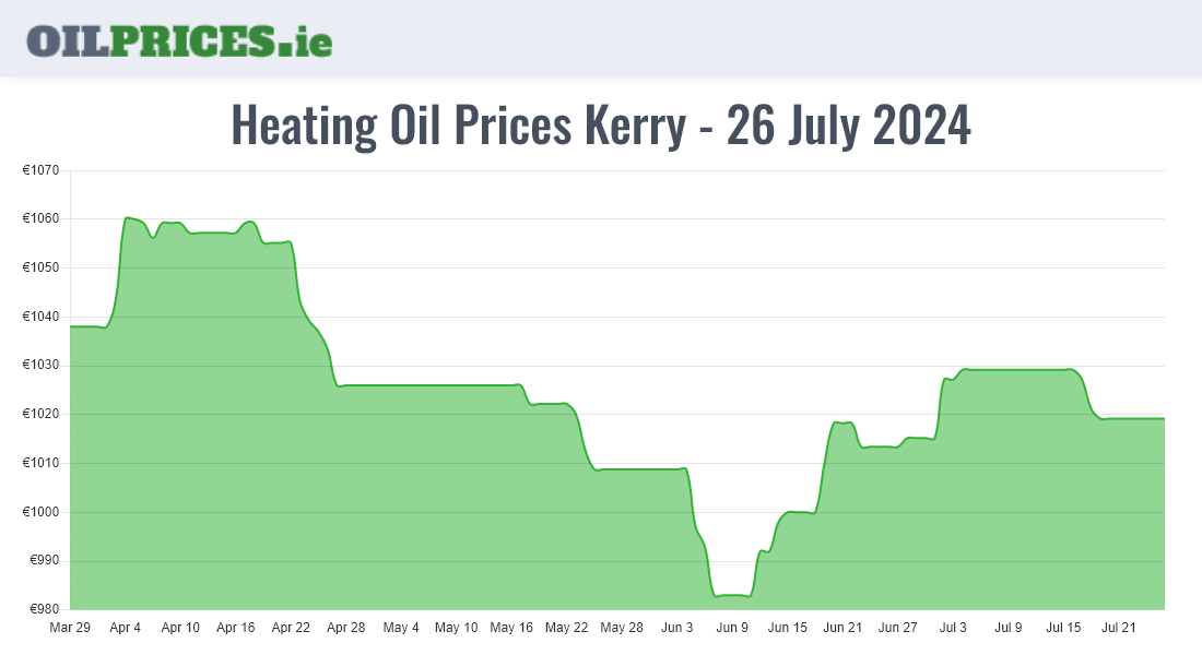 Highest Oil Prices Kerry / Ciarraí