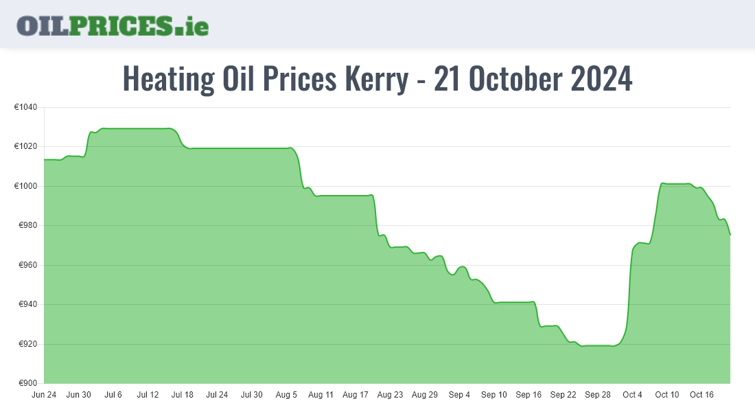  Oil Prices Kerry / Ciarraí