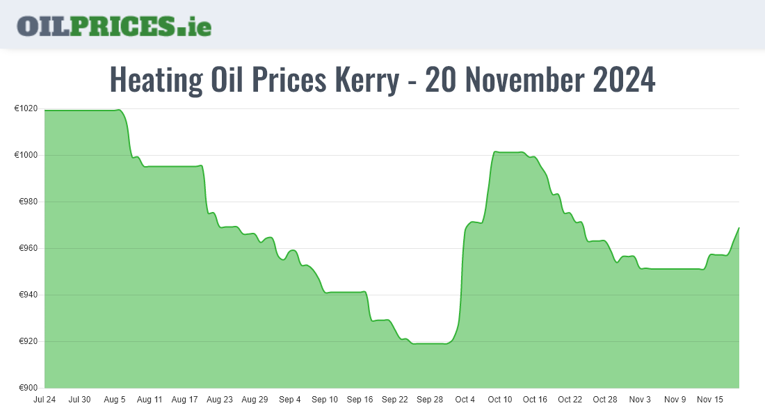  Oil Prices Kerry / Ciarraí