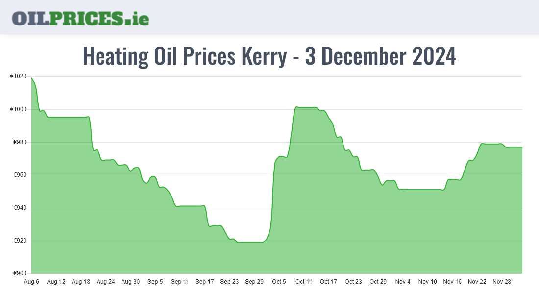 Highest Oil Prices Kerry / Ciarraí