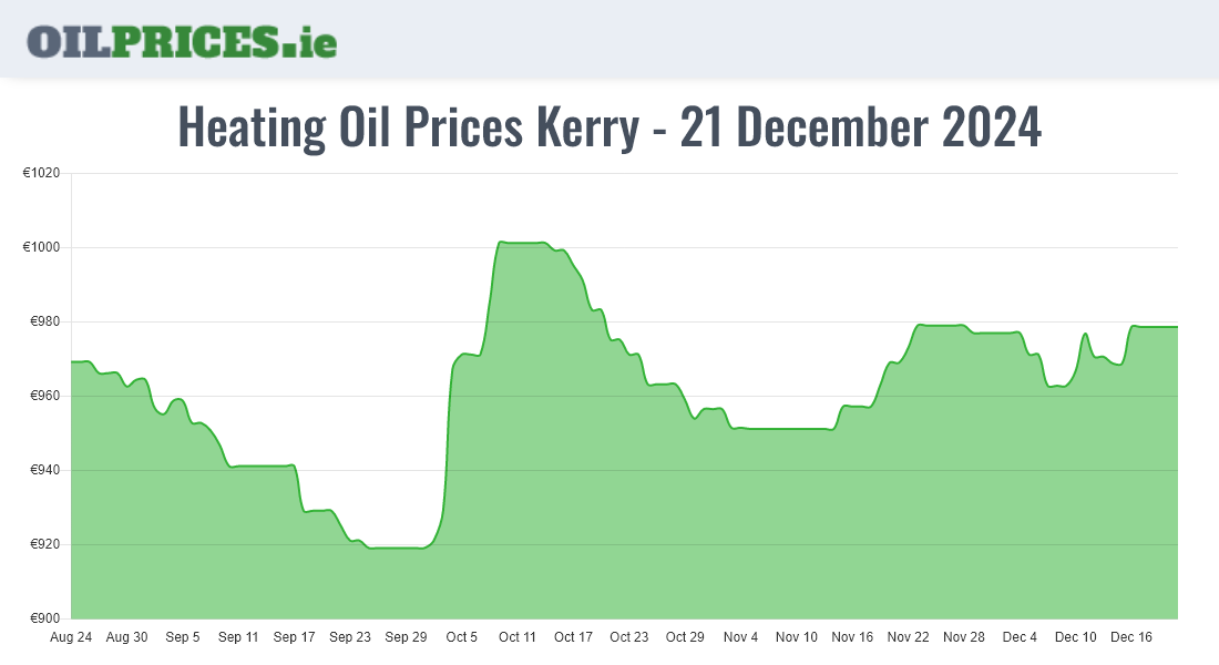 Cheapest Oil Prices Kerry / Ciarraí