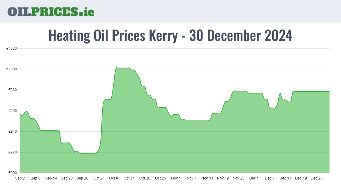  Oil Prices Kerry / Ciarraí