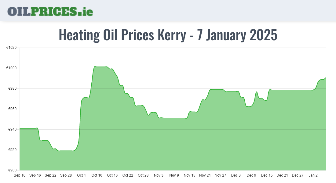 Highest Oil Prices Kerry / Ciarraí